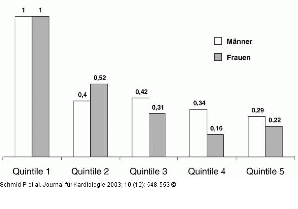 Gesamtmortalität - Alter - Fitneß