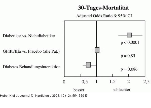 Mortalität - Diabetes mellitus - GPIIb/IIIa-Antagonist