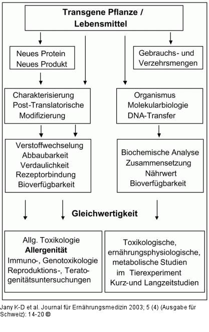 GVO-Sicherheit