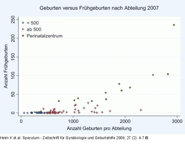 Geburten vs. Frühgeburten