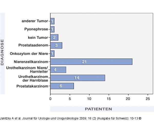 Urologie