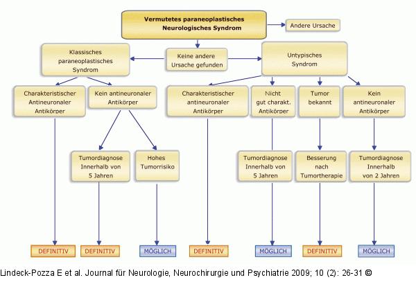Paraneoplstische neurologische Syndrome