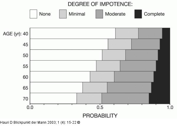 Massachusetts Male Ageing-Studie
