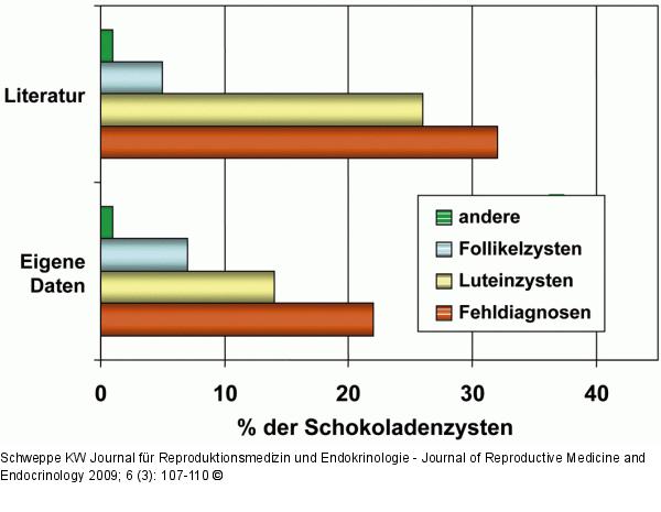 Schokoladenzyste  