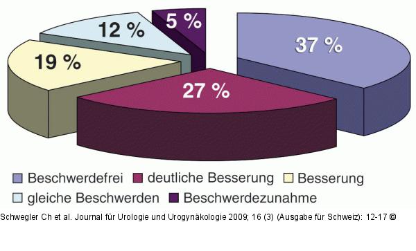 Beckenbodenprolaps