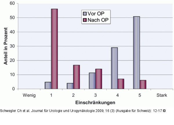 Beckenbodenprolaps