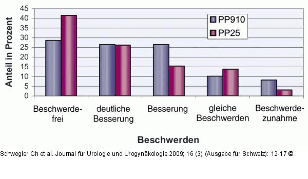Beckenbodenprolaps