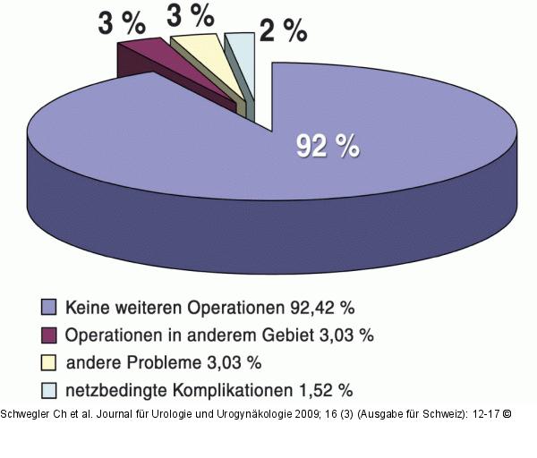 Beckenbodenprolaps