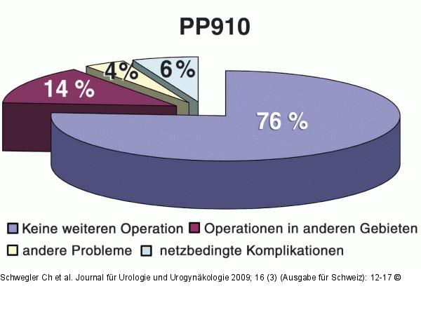 Beckenbodenprolaps