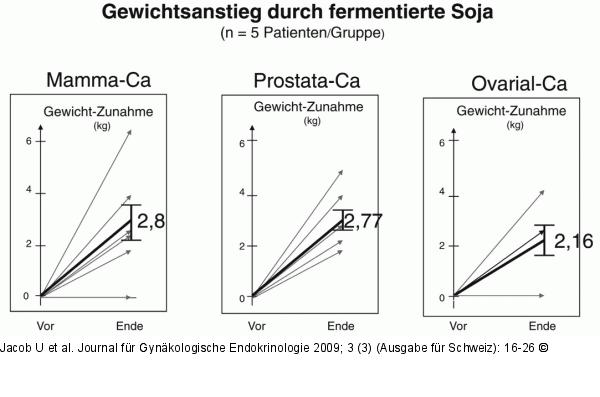 Körpergewicht