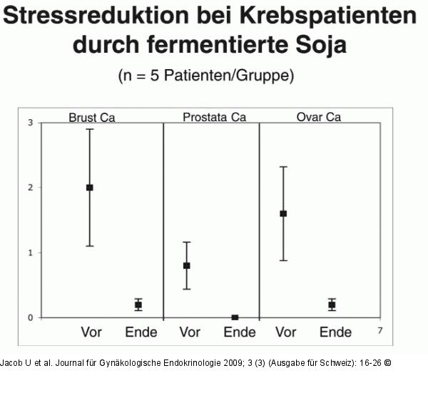 Stress - Krebs - Soja