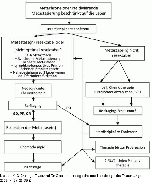 Metastasierte CRC