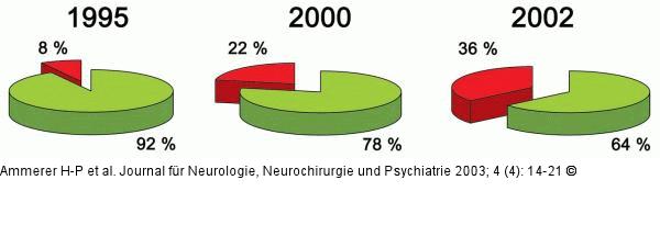 Asymptomatische intrakranielle Aneurysmen - Statistik