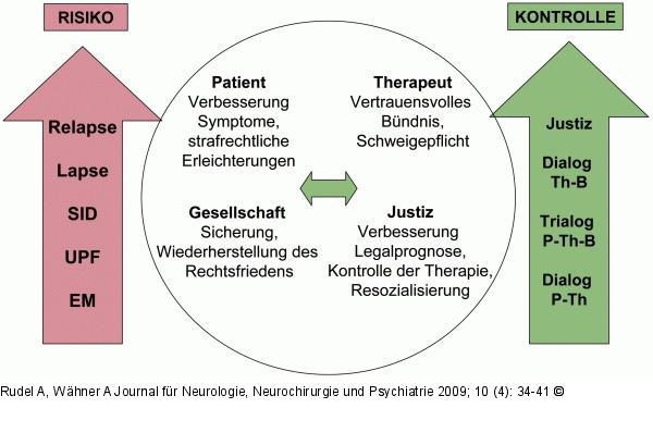Therapie - Sexualstraftäter