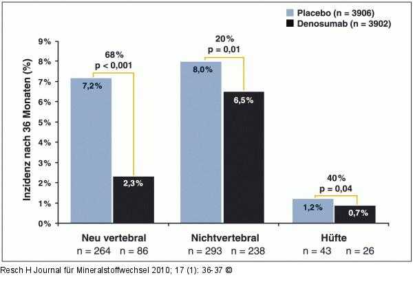 FREEDOM-Studie