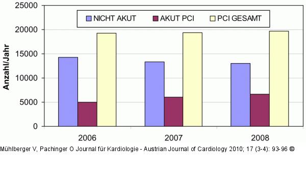PCI