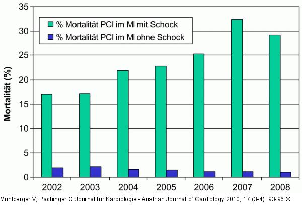 PCI - Myokardinfarkt - Mortalität
