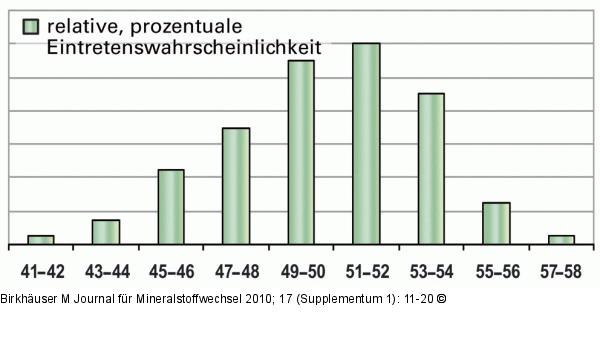 Menopause - Alter