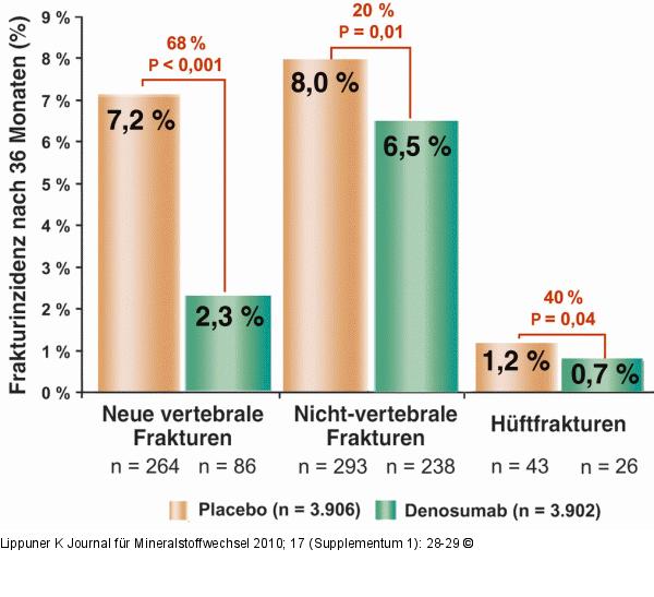 Denosumab - Hüftfrakturrisiko