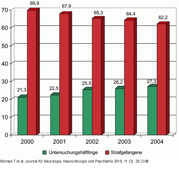 Strafgefangene - Österreich