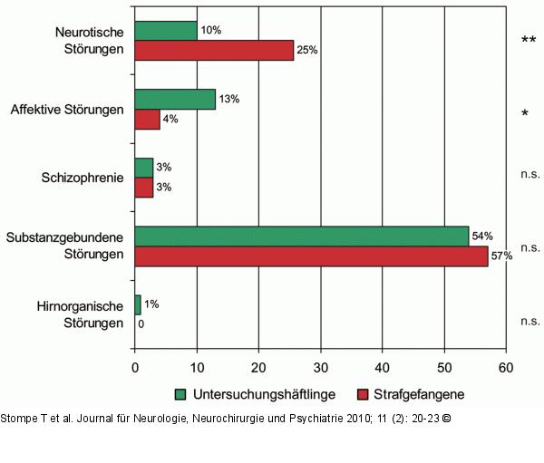 Strafgefangene - Österreich