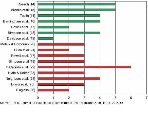 Strafgefangene - Österreich