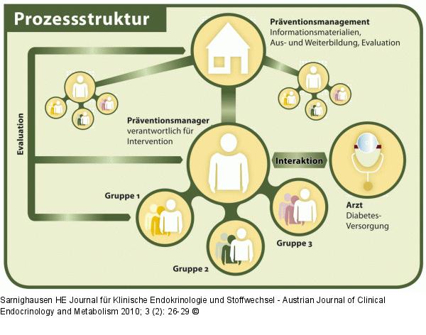 Prozessstruktur