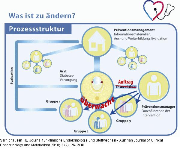 Prozessstruktur