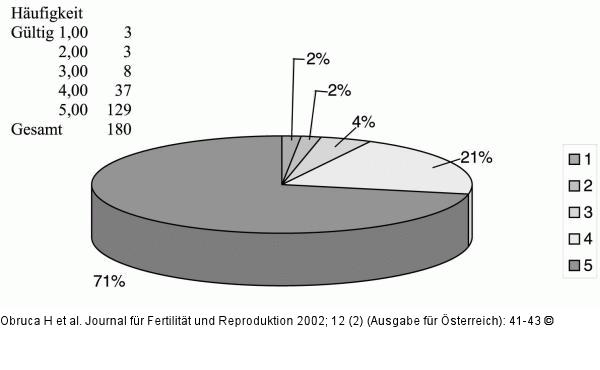 GnRH-Antagonisten-Protokoll - Zufriedenheit