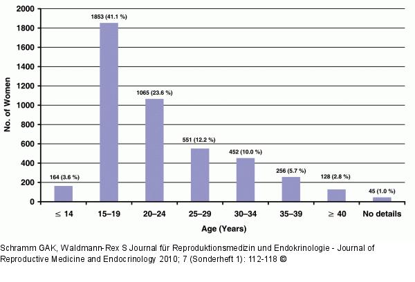 BEDY-Study - Age distribution