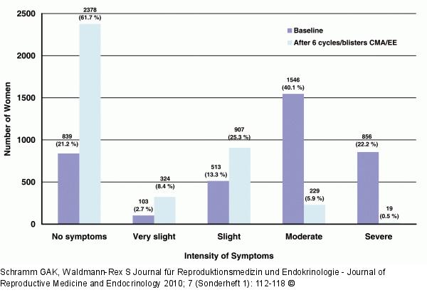 BEDY Study - Dysmenorrhoea 