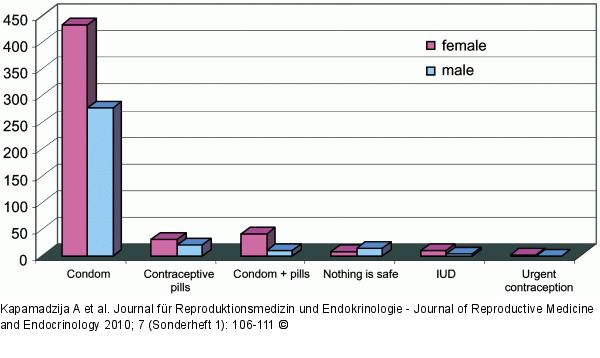 Contraception