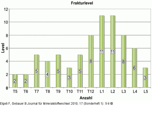 Segmenthöhen
