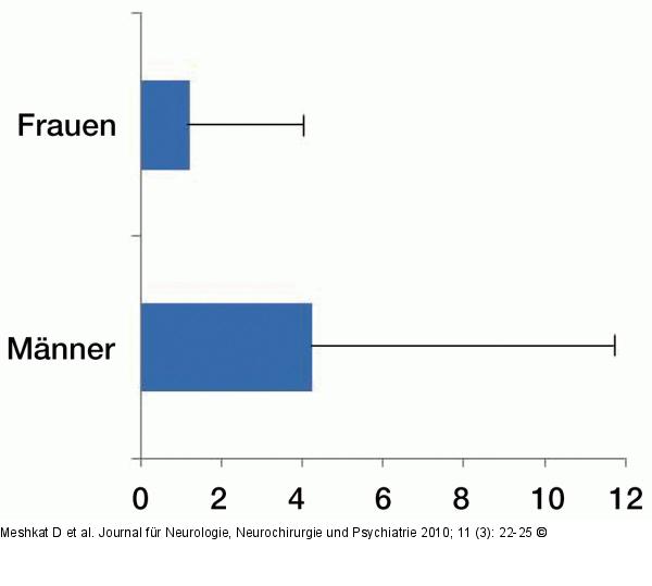 Ärgerattacken