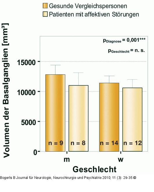 Basalganglien