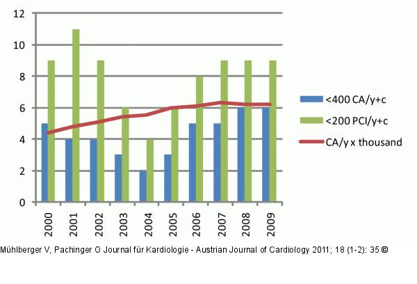 CA - PCI - Österreich
