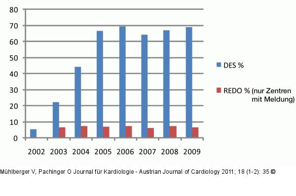 DES - Stent - Österreich