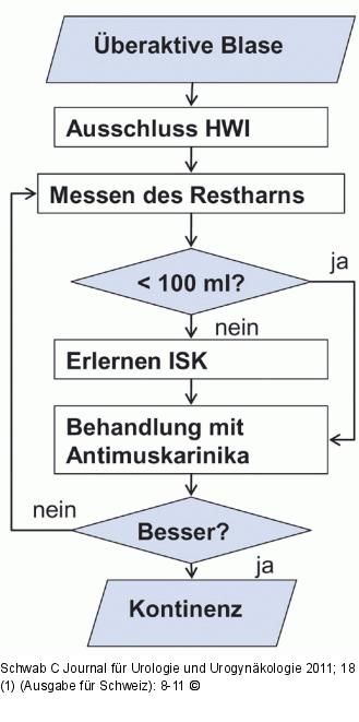 MS-bedingte Miktionsstörung