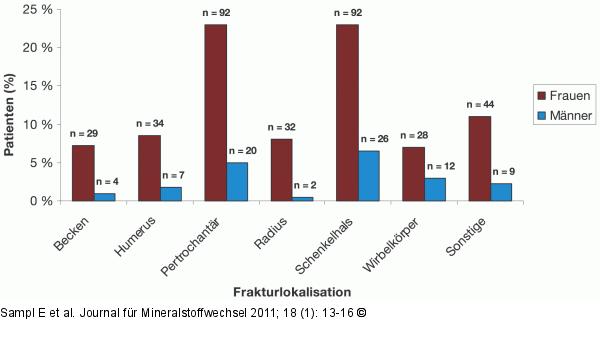 Frakturverteilung