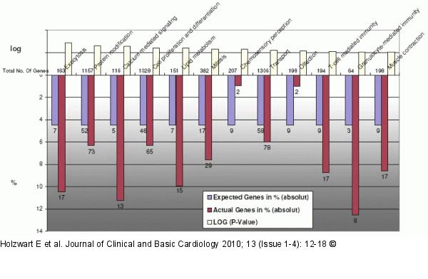 Gene expression