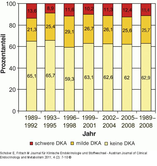 DKA