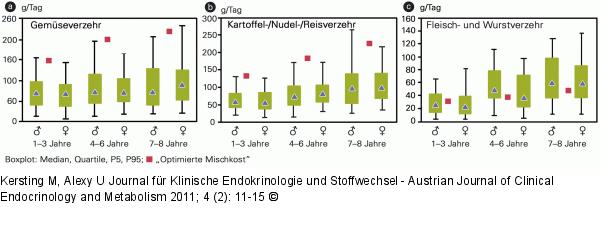 Optimierte Mischkost