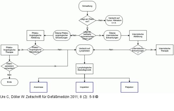 lymphologische Basisdiagnostik
