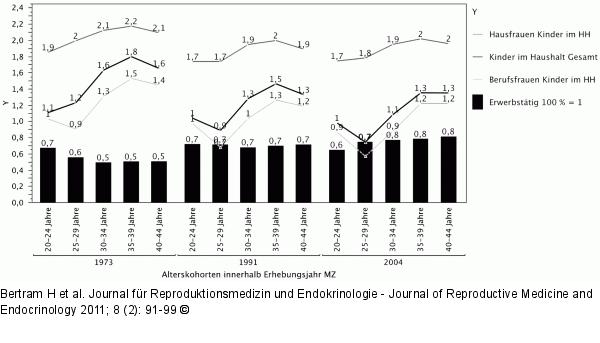 Kinderzahl von Hausfrauen und erwerbstätigen Frauen