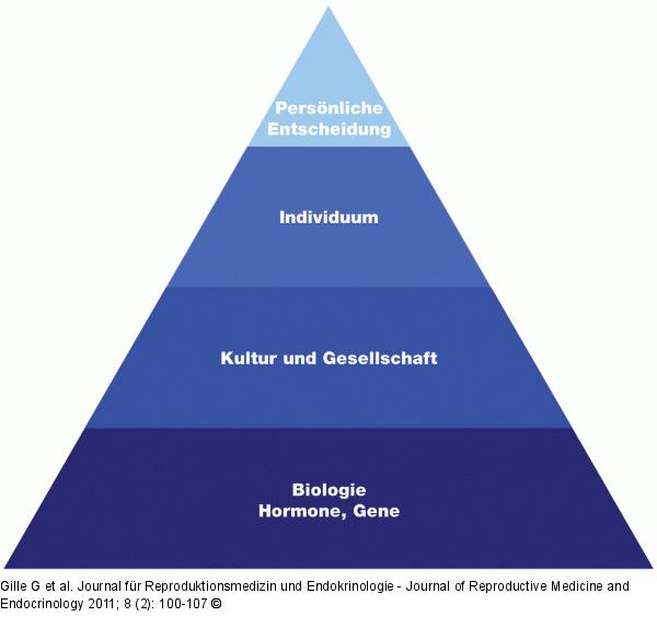 Bedingungsebenen der geschlechtlichen Identitätsbildung