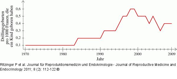 Drillingsgeburten