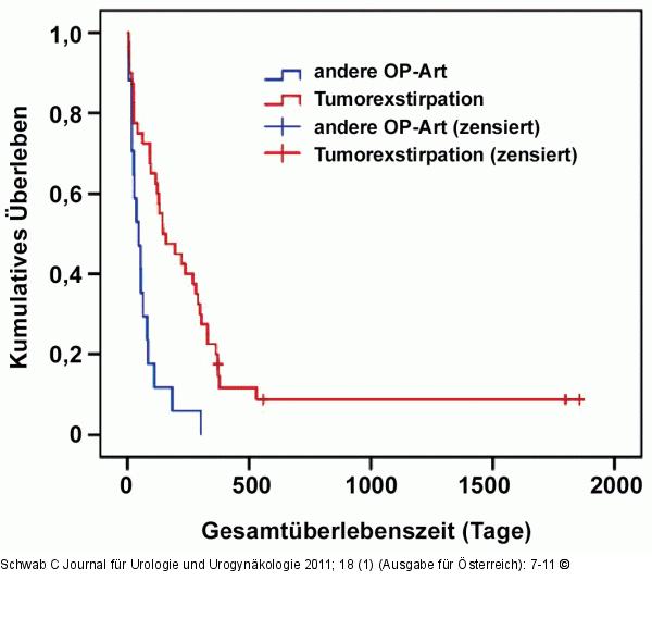 Hirntumor - Alter