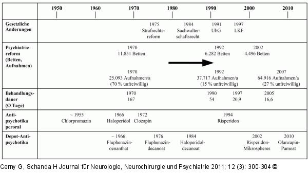 Psychiatrische Versorgung - Österreich