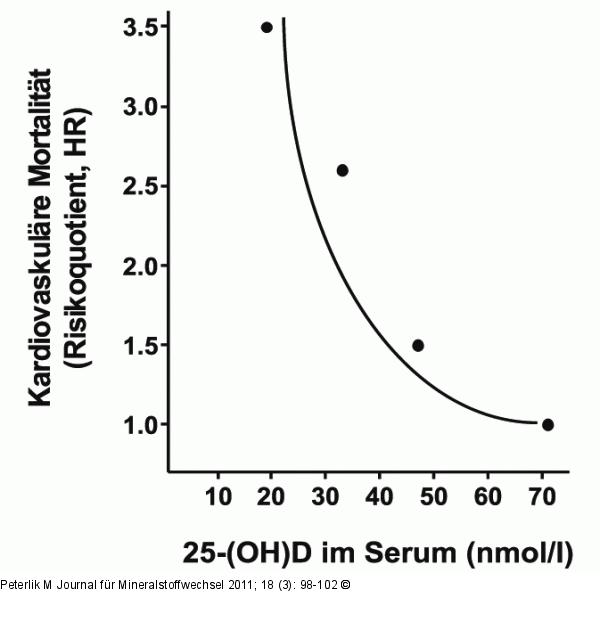 Vitamin D