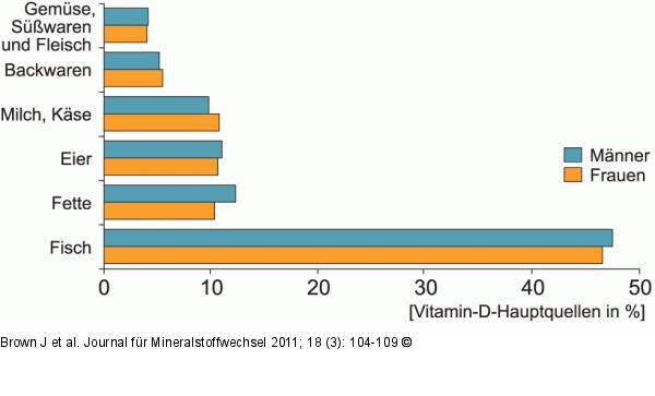 Vitamin D